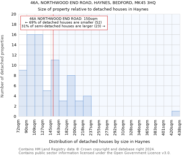 46A, NORTHWOOD END ROAD, HAYNES, BEDFORD, MK45 3HQ: Size of property relative to detached houses in Haynes