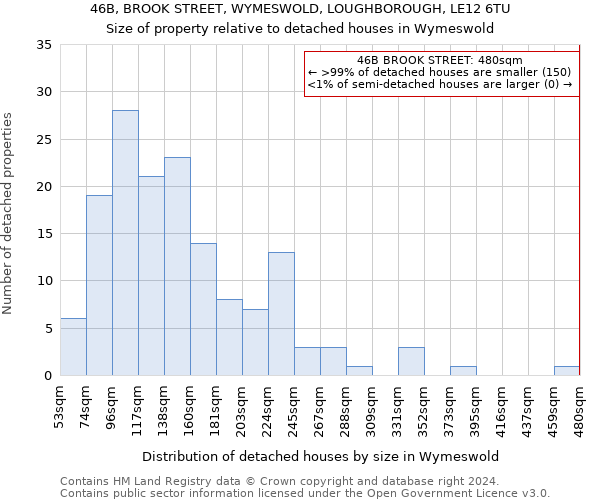 46B, BROOK STREET, WYMESWOLD, LOUGHBOROUGH, LE12 6TU: Size of property relative to detached houses in Wymeswold