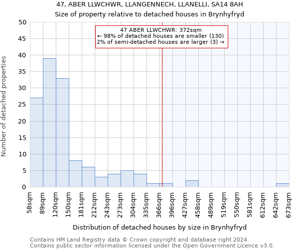 47, ABER LLWCHWR, LLANGENNECH, LLANELLI, SA14 8AH: Size of property relative to detached houses in Brynhyfryd