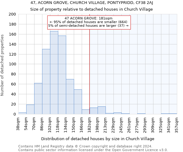 47, ACORN GROVE, CHURCH VILLAGE, PONTYPRIDD, CF38 2AJ: Size of property relative to detached houses in Church Village