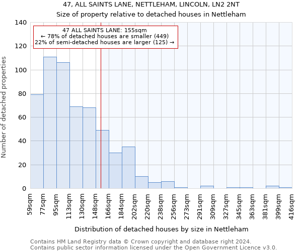 47, ALL SAINTS LANE, NETTLEHAM, LINCOLN, LN2 2NT: Size of property relative to detached houses in Nettleham