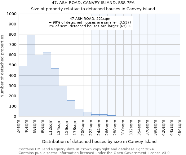 47, ASH ROAD, CANVEY ISLAND, SS8 7EA: Size of property relative to detached houses in Canvey Island