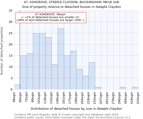 47, ASHGROVE, STEEPLE CLAYDON, BUCKINGHAM, MK18 2LW: Size of property relative to detached houses in Steeple Claydon