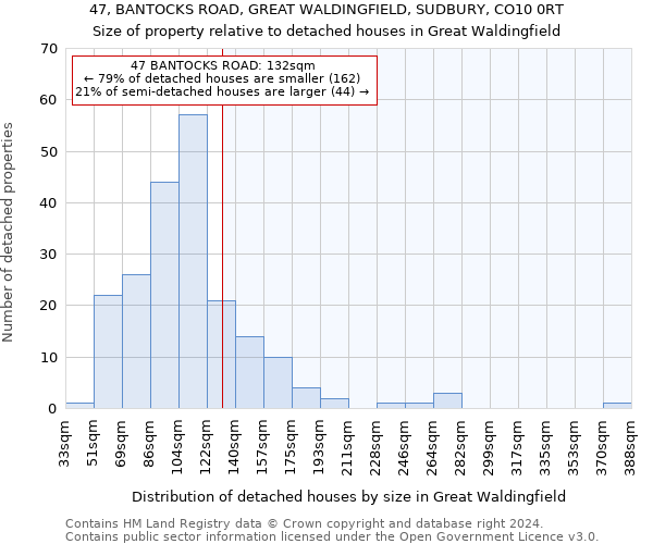 47, BANTOCKS ROAD, GREAT WALDINGFIELD, SUDBURY, CO10 0RT: Size of property relative to detached houses in Great Waldingfield