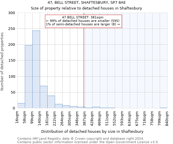 47, BELL STREET, SHAFTESBURY, SP7 8AE: Size of property relative to detached houses in Shaftesbury