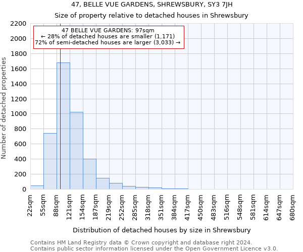 47, BELLE VUE GARDENS, SHREWSBURY, SY3 7JH: Size of property relative to detached houses in Shrewsbury