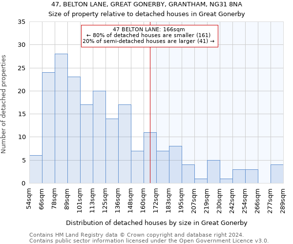 47, BELTON LANE, GREAT GONERBY, GRANTHAM, NG31 8NA: Size of property relative to detached houses in Great Gonerby