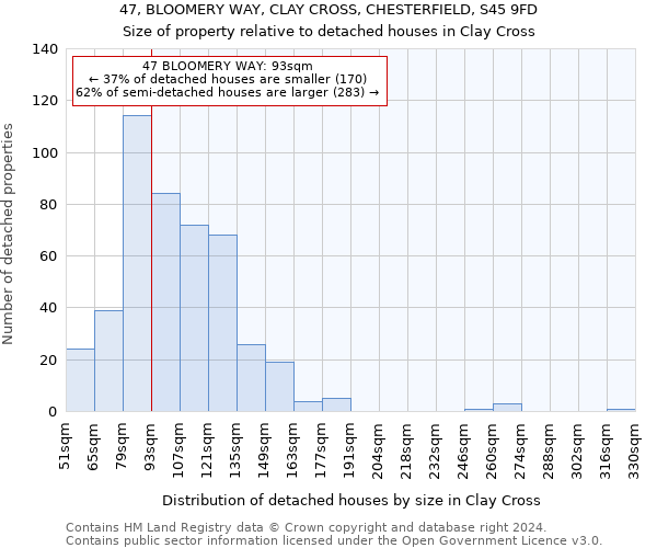47, BLOOMERY WAY, CLAY CROSS, CHESTERFIELD, S45 9FD: Size of property relative to detached houses in Clay Cross