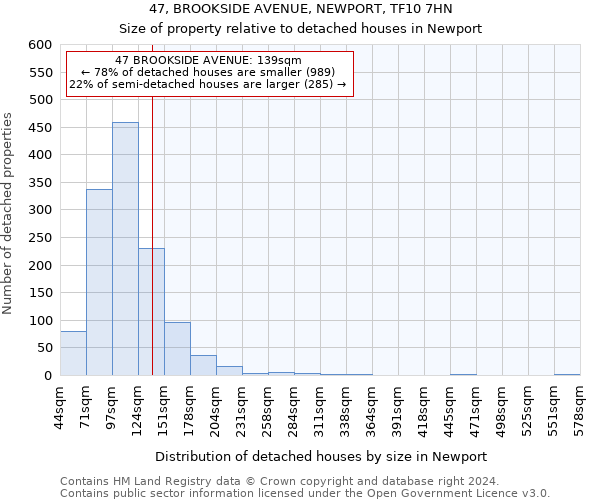 47, BROOKSIDE AVENUE, NEWPORT, TF10 7HN: Size of property relative to detached houses in Newport