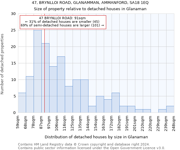 47, BRYNLLOI ROAD, GLANAMMAN, AMMANFORD, SA18 1EQ: Size of property relative to detached houses in Glanaman