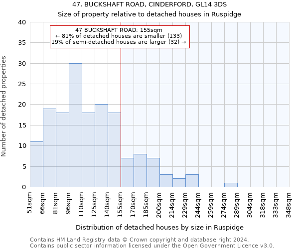 47, BUCKSHAFT ROAD, CINDERFORD, GL14 3DS: Size of property relative to detached houses in Ruspidge