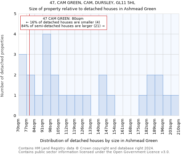 47, CAM GREEN, CAM, DURSLEY, GL11 5HL: Size of property relative to detached houses in Ashmead Green