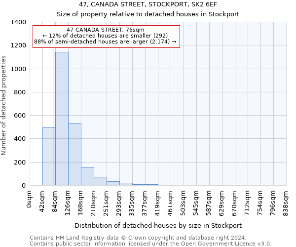47, CANADA STREET, STOCKPORT, SK2 6EF: Size of property relative to detached houses in Stockport