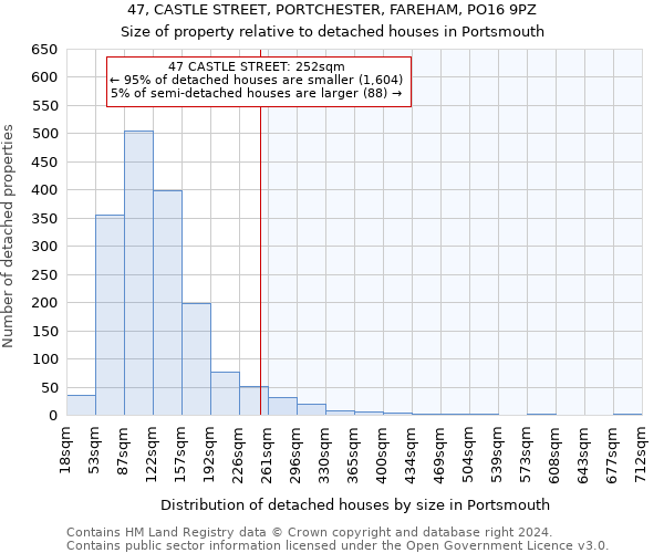 47, CASTLE STREET, PORTCHESTER, FAREHAM, PO16 9PZ: Size of property relative to detached houses in Portsmouth
