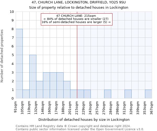 47, CHURCH LANE, LOCKINGTON, DRIFFIELD, YO25 9SU: Size of property relative to detached houses in Lockington