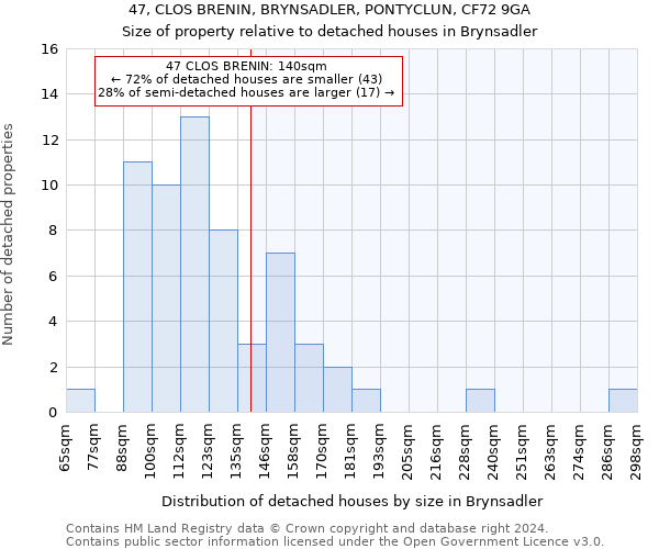 47, CLOS BRENIN, BRYNSADLER, PONTYCLUN, CF72 9GA: Size of property relative to detached houses in Brynsadler