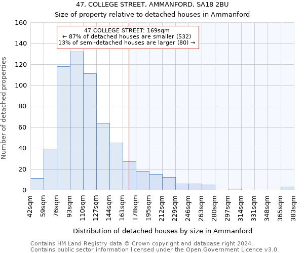 47, COLLEGE STREET, AMMANFORD, SA18 2BU: Size of property relative to detached houses in Ammanford