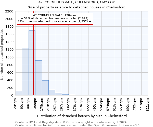 47, CORNELIUS VALE, CHELMSFORD, CM2 6GY: Size of property relative to detached houses in Chelmsford