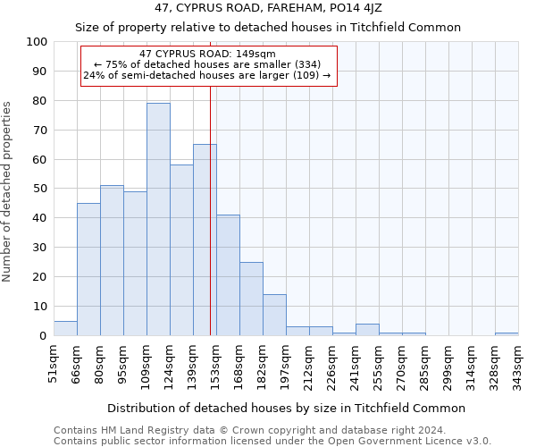 47, CYPRUS ROAD, FAREHAM, PO14 4JZ: Size of property relative to detached houses in Titchfield Common