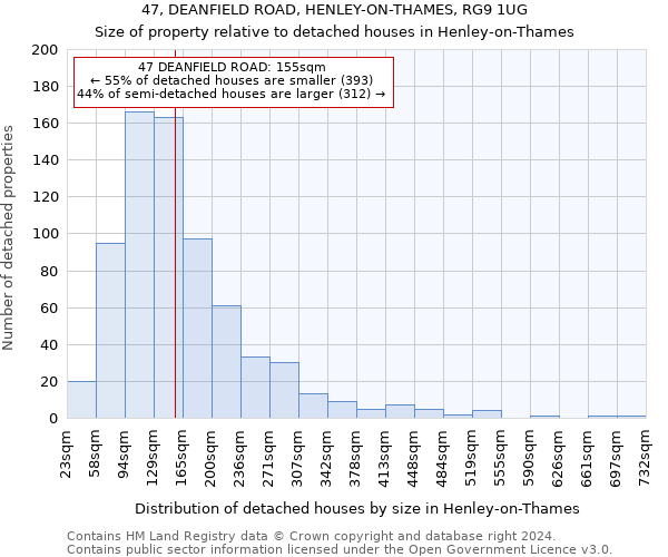 47, DEANFIELD ROAD, HENLEY-ON-THAMES, RG9 1UG: Size of property relative to detached houses in Henley-on-Thames