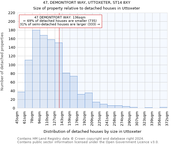 47, DEMONTFORT WAY, UTTOXETER, ST14 8XY: Size of property relative to detached houses in Uttoxeter