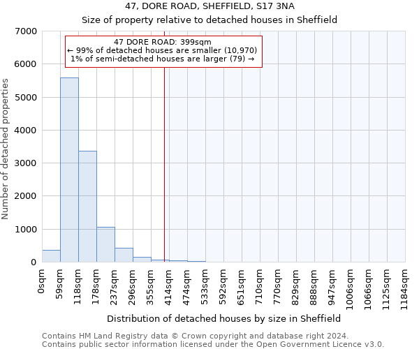 47, DORE ROAD, SHEFFIELD, S17 3NA: Size of property relative to detached houses in Sheffield