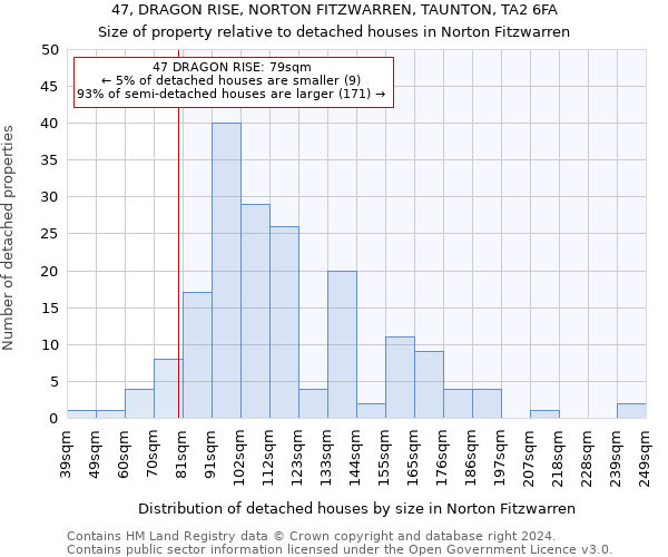 47, DRAGON RISE, NORTON FITZWARREN, TAUNTON, TA2 6FA: Size of property relative to detached houses in Norton Fitzwarren