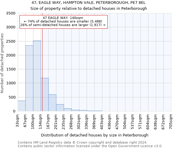 47, EAGLE WAY, HAMPTON VALE, PETERBOROUGH, PE7 8EL: Size of property relative to detached houses in Peterborough