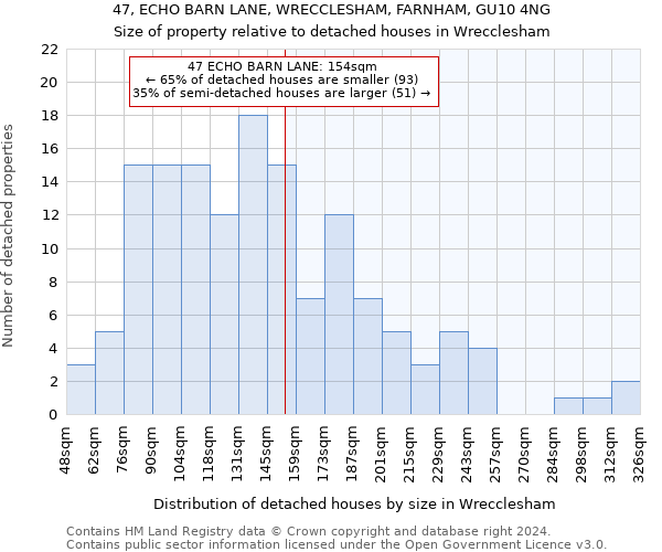47, ECHO BARN LANE, WRECCLESHAM, FARNHAM, GU10 4NG: Size of property relative to detached houses in Wrecclesham