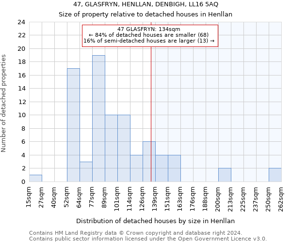 47, GLASFRYN, HENLLAN, DENBIGH, LL16 5AQ: Size of property relative to detached houses in Henllan