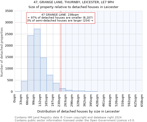 47, GRANGE LANE, THURNBY, LEICESTER, LE7 9PH: Size of property relative to detached houses in Leicester