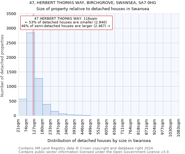 47, HERBERT THOMAS WAY, BIRCHGROVE, SWANSEA, SA7 0HG: Size of property relative to detached houses in Swansea