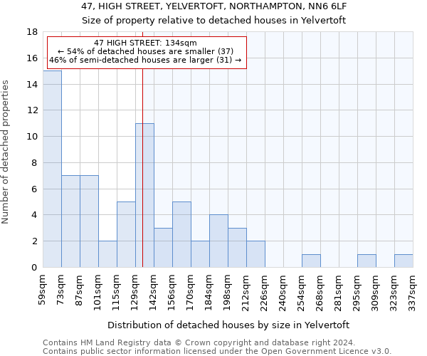 47, HIGH STREET, YELVERTOFT, NORTHAMPTON, NN6 6LF: Size of property relative to detached houses in Yelvertoft
