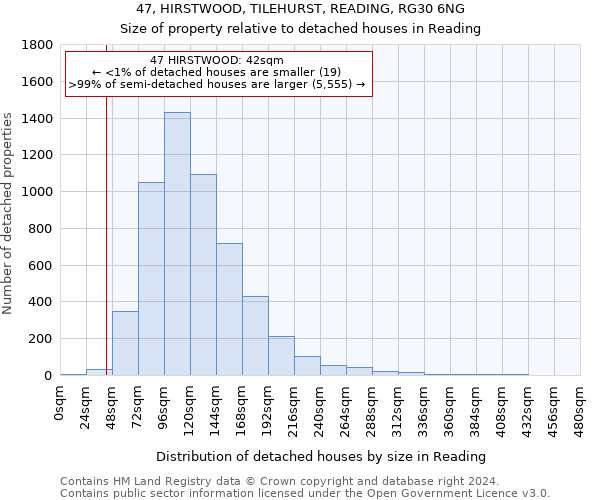47, HIRSTWOOD, TILEHURST, READING, RG30 6NG: Size of property relative to detached houses in Reading