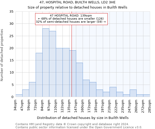 47, HOSPITAL ROAD, BUILTH WELLS, LD2 3HE: Size of property relative to detached houses in Builth Wells