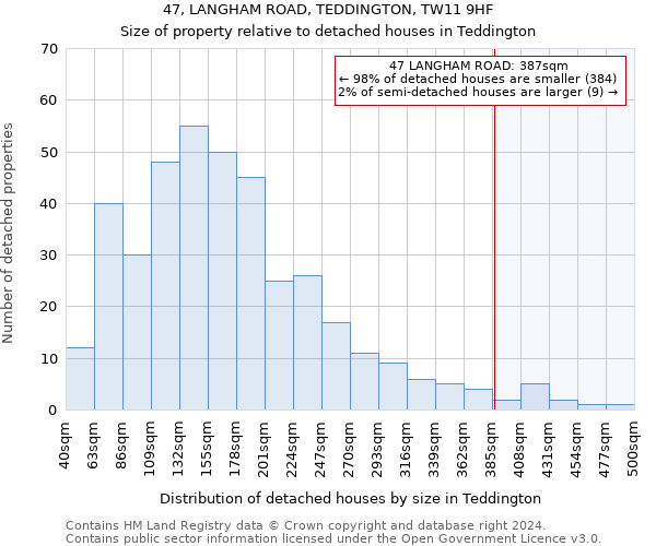 47, LANGHAM ROAD, TEDDINGTON, TW11 9HF: Size of property relative to detached houses in Teddington