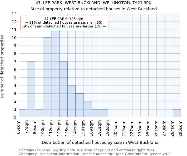 47, LEE PARK, WEST BUCKLAND, WELLINGTON, TA21 9PX: Size of property relative to detached houses in West Buckland