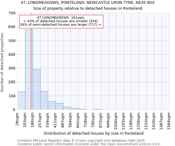 47, LONGMEADOWS, PONTELAND, NEWCASTLE UPON TYNE, NE20 9DX: Size of property relative to detached houses in Ponteland