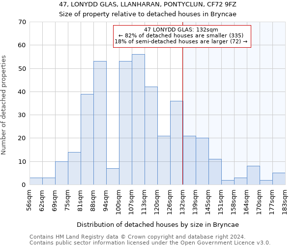 47, LONYDD GLAS, LLANHARAN, PONTYCLUN, CF72 9FZ: Size of property relative to detached houses in Bryncae