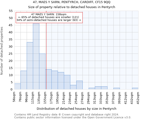 47, MAES Y SARN, PENTYRCH, CARDIFF, CF15 9QQ: Size of property relative to detached houses in Pentyrch