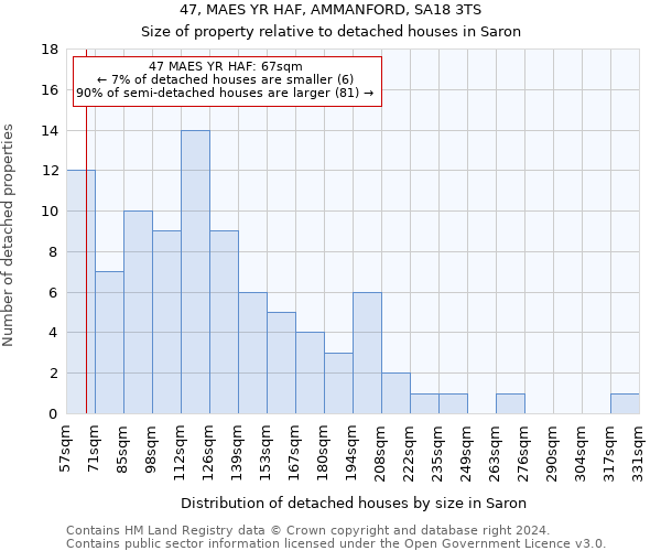 47, MAES YR HAF, AMMANFORD, SA18 3TS: Size of property relative to detached houses in Saron