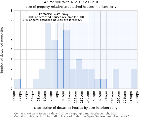 47, MANOR WAY, NEATH, SA11 2TR: Size of property relative to detached houses in Briton Ferry