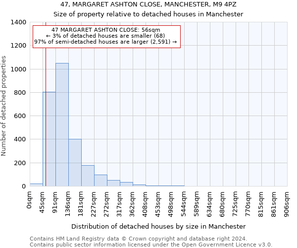47, MARGARET ASHTON CLOSE, MANCHESTER, M9 4PZ: Size of property relative to detached houses in Manchester