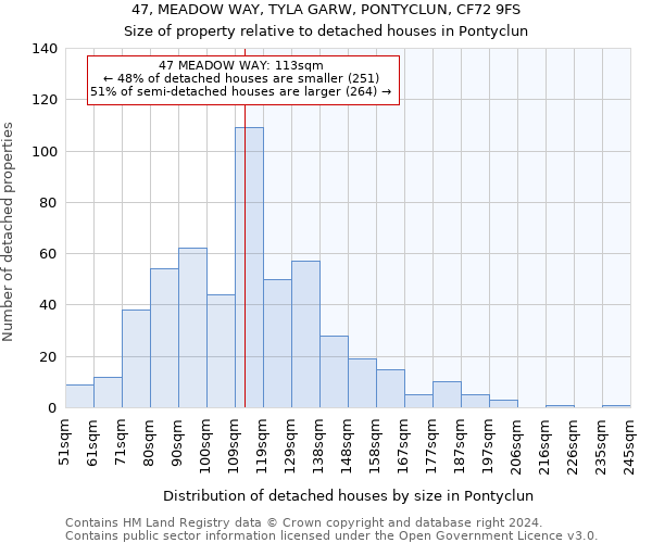 47, MEADOW WAY, TYLA GARW, PONTYCLUN, CF72 9FS: Size of property relative to detached houses in Pontyclun