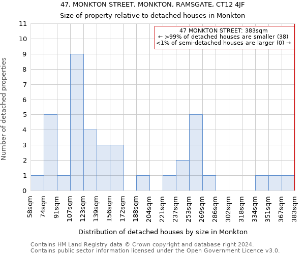 47, MONKTON STREET, MONKTON, RAMSGATE, CT12 4JF: Size of property relative to detached houses in Monkton