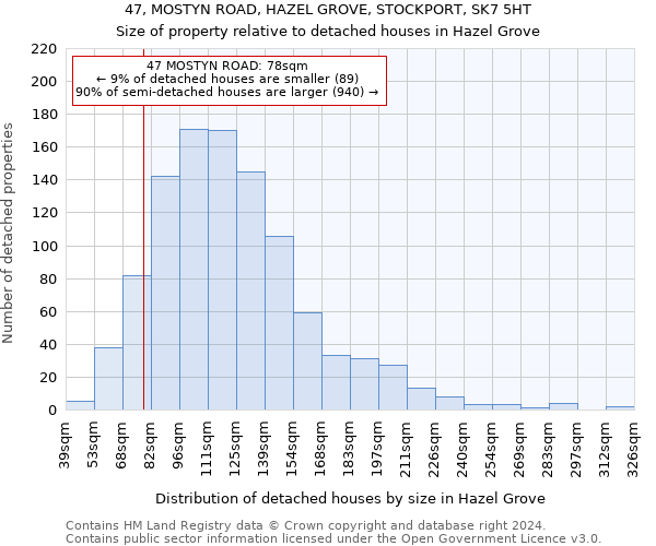 47, MOSTYN ROAD, HAZEL GROVE, STOCKPORT, SK7 5HT: Size of property relative to detached houses in Hazel Grove