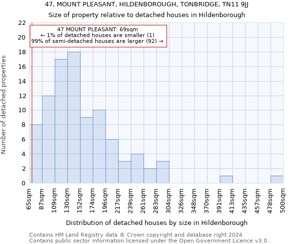 47, MOUNT PLEASANT, HILDENBOROUGH, TONBRIDGE, TN11 9JJ: Size of property relative to detached houses in Hildenborough