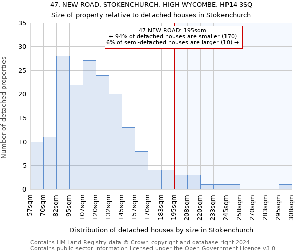 47, NEW ROAD, STOKENCHURCH, HIGH WYCOMBE, HP14 3SQ: Size of property relative to detached houses in Stokenchurch