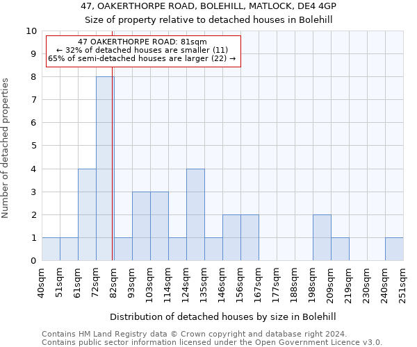 47, OAKERTHORPE ROAD, BOLEHILL, MATLOCK, DE4 4GP: Size of property relative to detached houses in Bolehill