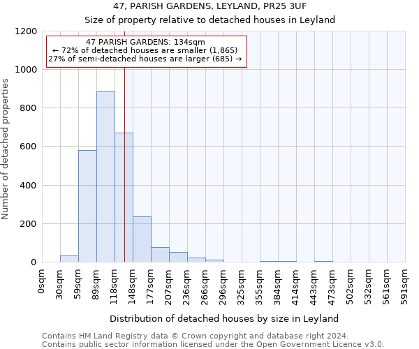 47, PARISH GARDENS, LEYLAND, PR25 3UF: Size of property relative to detached houses in Leyland